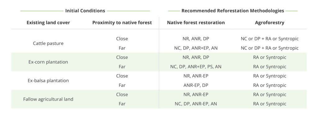 Reforestation matrix