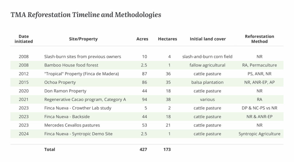 Timelime of reforestation activities